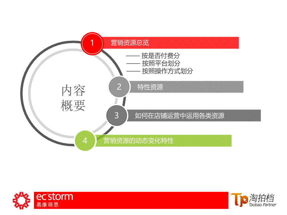 营销资源大拼图卖家实践社团期_第3页