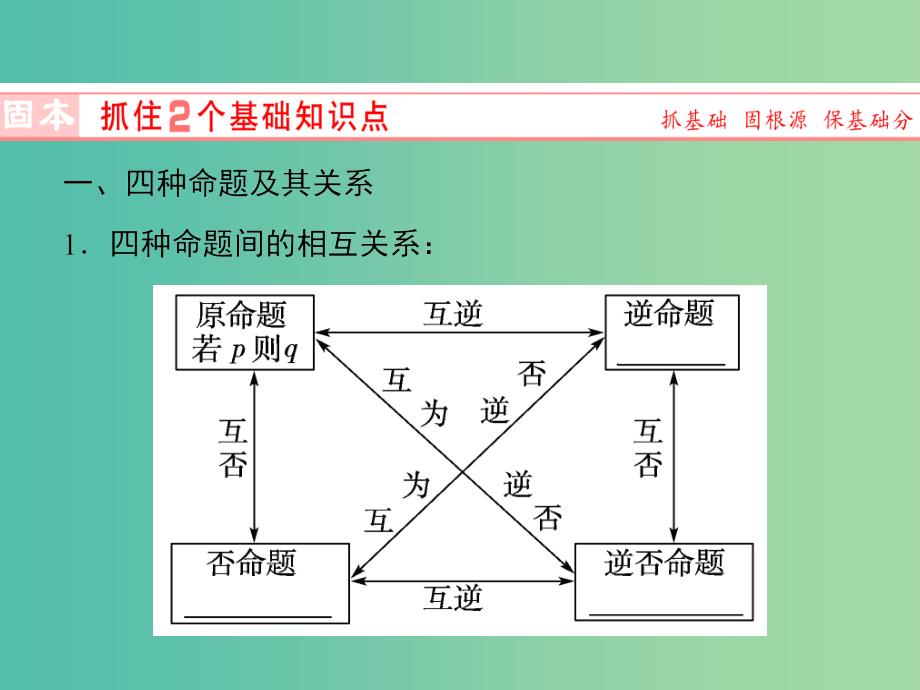 高考数学一轮复习 第1章 第2节 命题及其关系、充分条件与必要条件课件 新人教A版.ppt_第3页