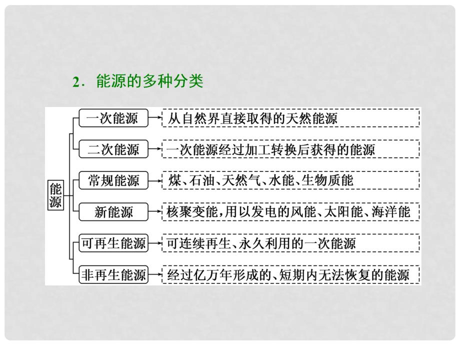 高中化学 专题1 化学反应与能量变化 第一单元 化学反应中的热效应（第3课时）能源的充分利用课件 苏教版选修4_第4页