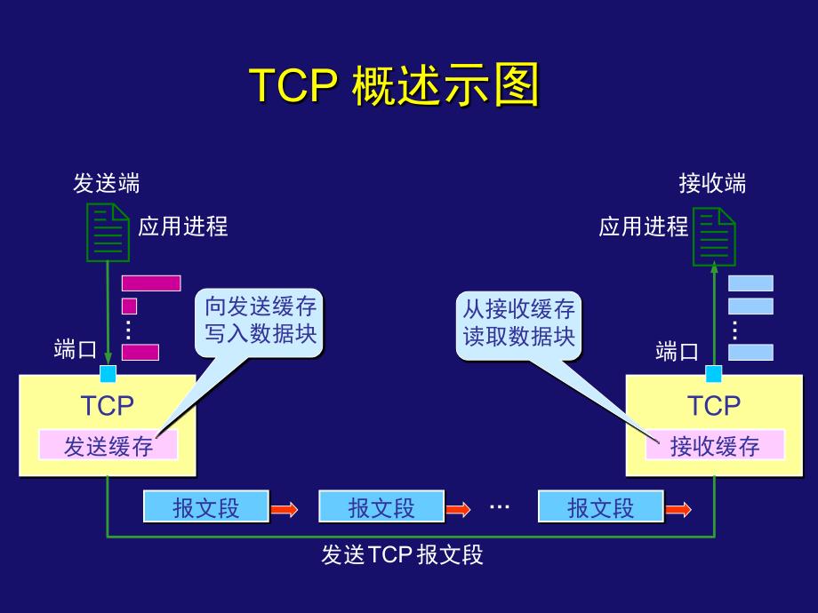 _54 _________传输控制协议TCP_第2页