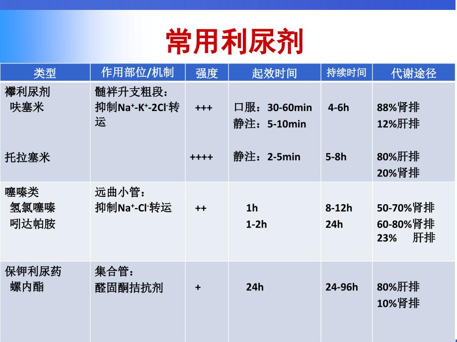 利尿剂临床应用.ppt_第4页