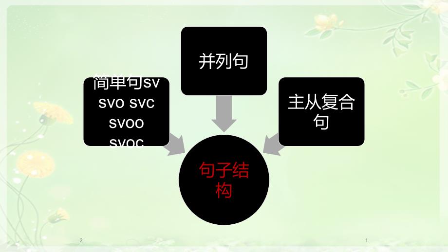 宾语从句表语从句课堂PPT_第1页