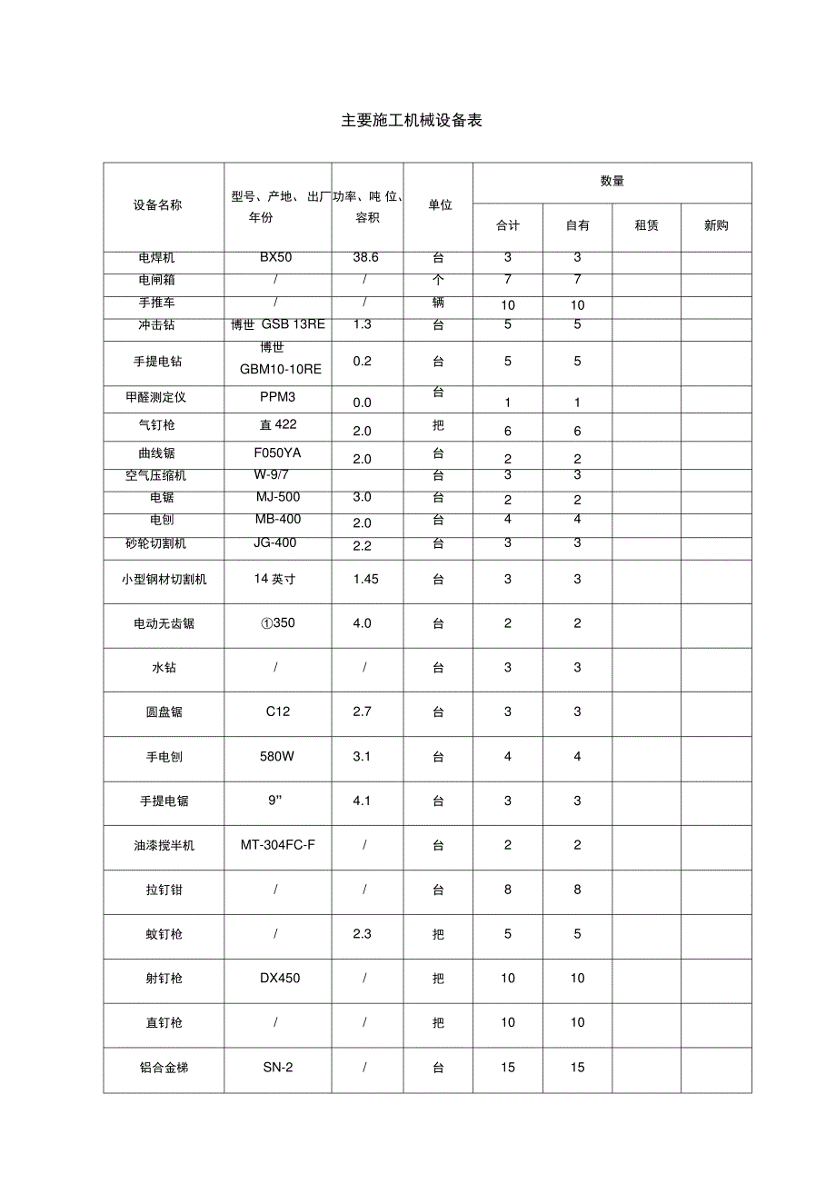 装饰工程主要施工机械设备表37265_第1页