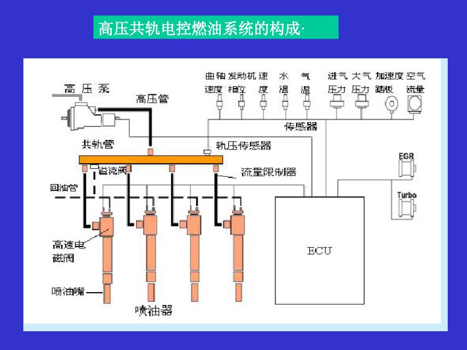 共轨系统工作原理及控制_第3页