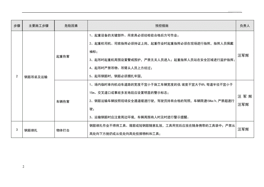 施工JSA风险分析_第2页