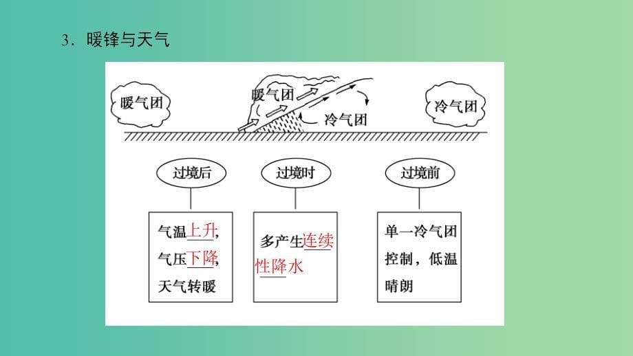 高中地理 第二章 自然环境中的物质运动和能量交换 第三节 大气环境第4课时课件 湘教版必修1.ppt_第5页