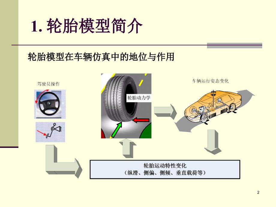 轮胎模型及在车辆仿真中的应用_第2页