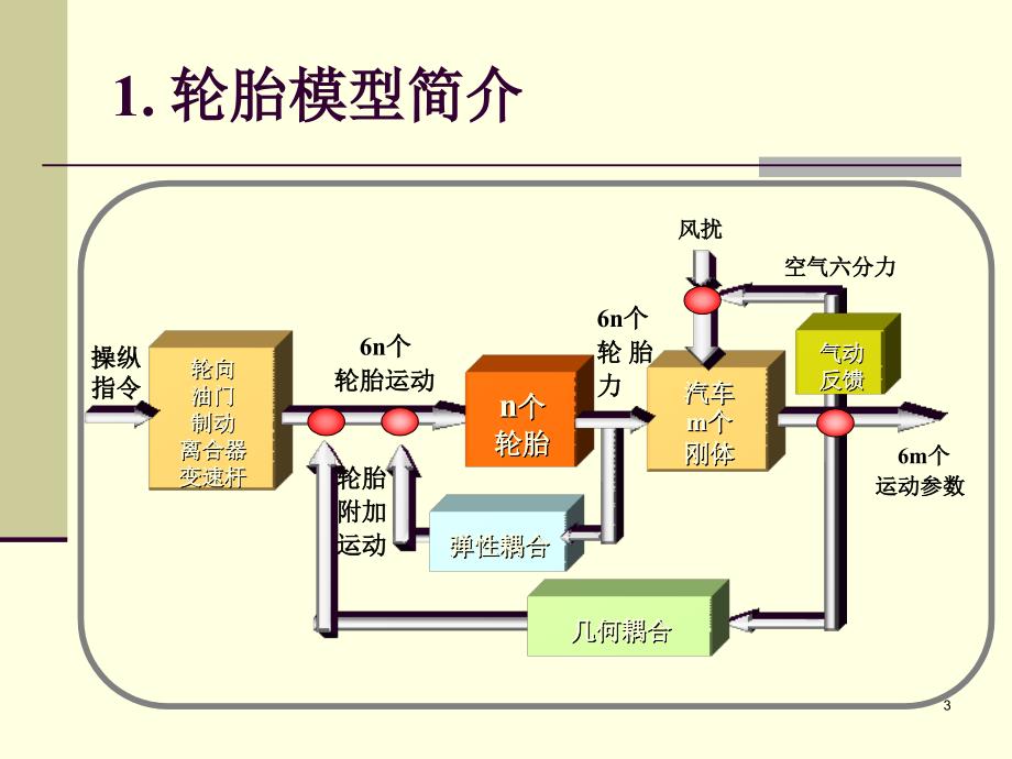 轮胎模型及在车辆仿真中的应用_第3页