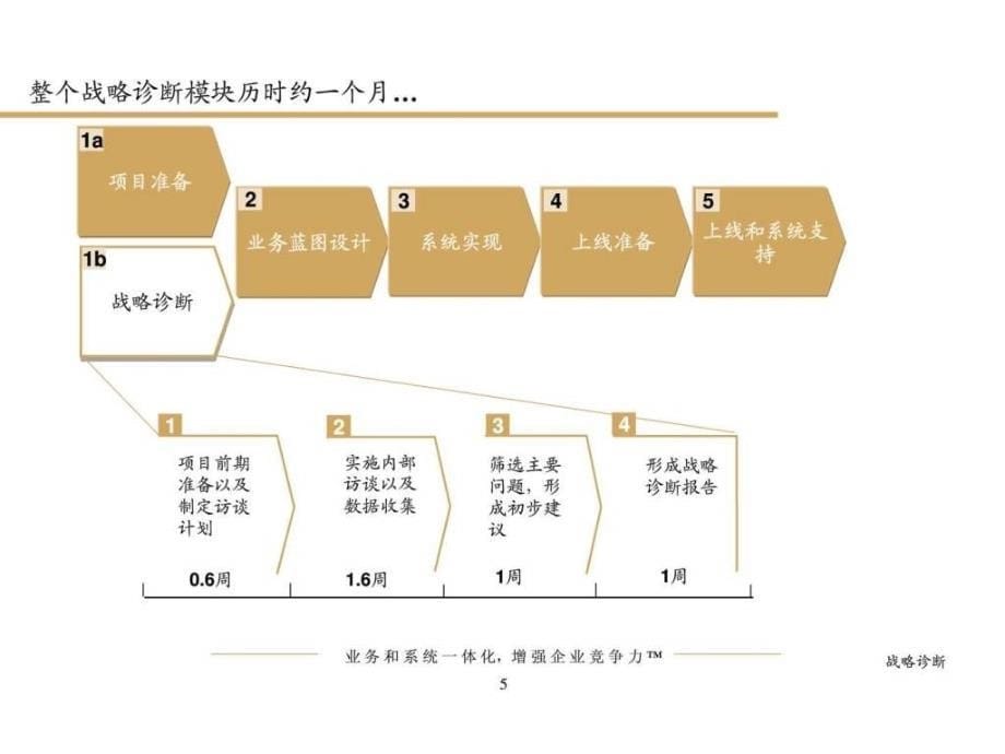 206毕马威正泰集团数字化诊断报告1601329754.ppt_第5页