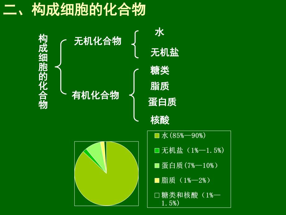 组成生物体的元素和化合物.ppt_第3页