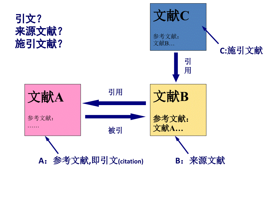 WebofScience(检索与利用).ppt_第4页