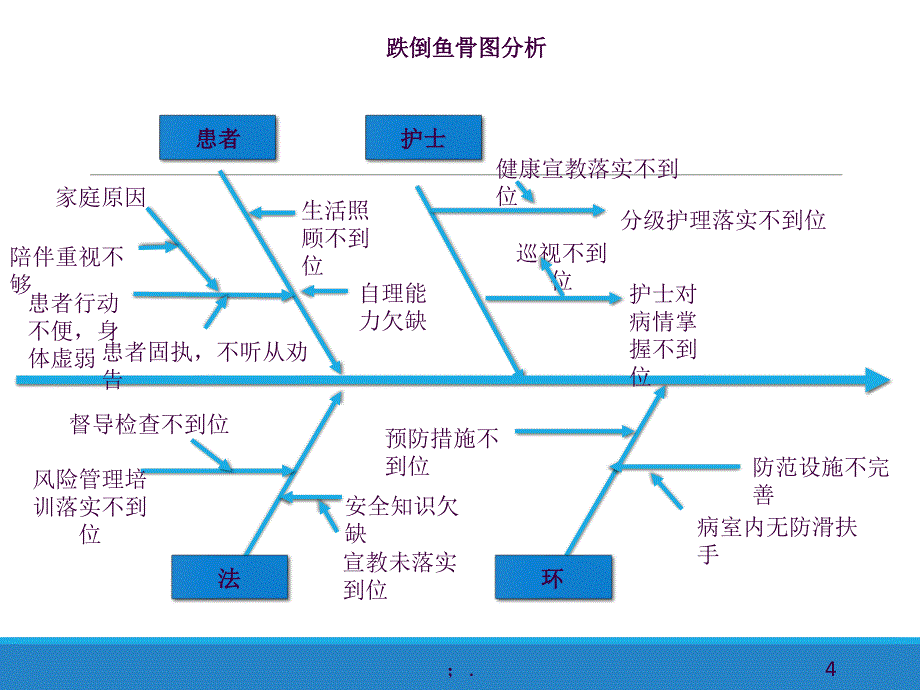 不良事件分析跌倒ppt课件_第4页