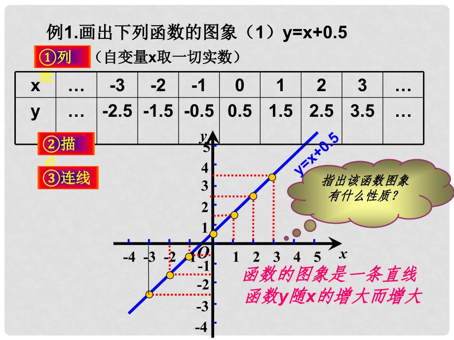 重庆市巴南区石龙初级中学八年级数学上册《 函数的图象3》课件_第2页