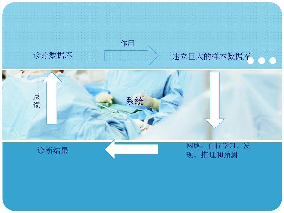 中医辅助诊疗系统PPT课件02_第3页