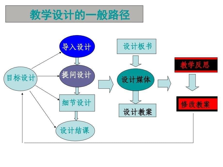 教师资格证考试教学设计基础_第5页