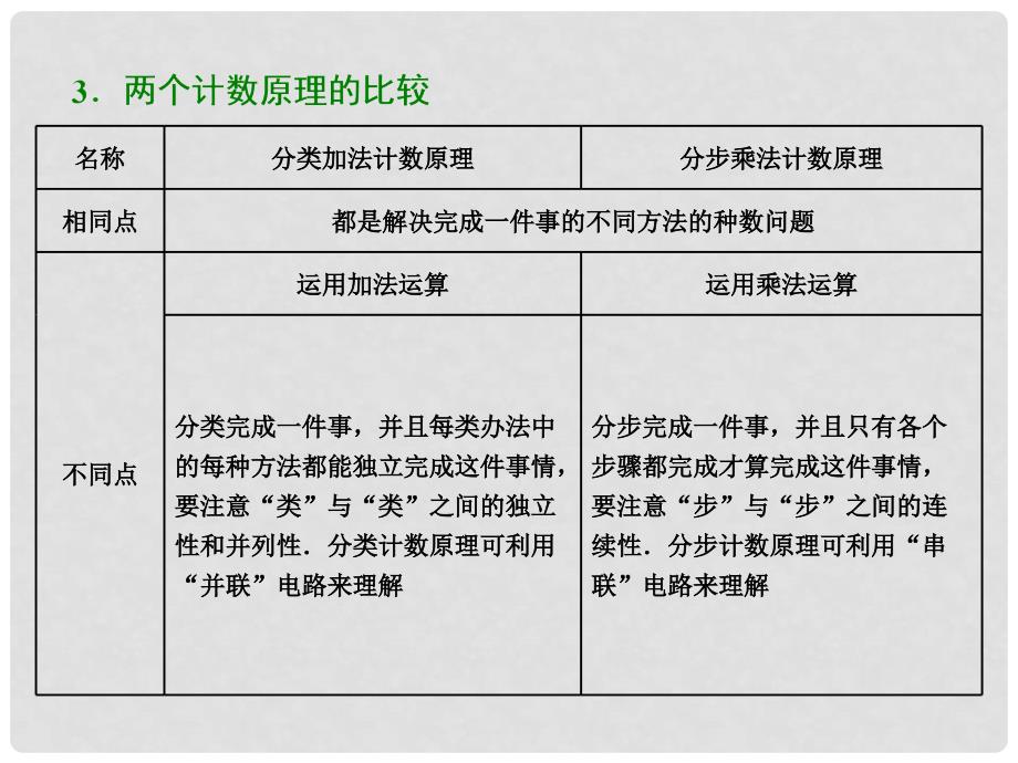 高考数学大一轮复习 第十一章 计数原理、概率、随机变量及其分布列 第一节 排列、组合课件 理_第3页