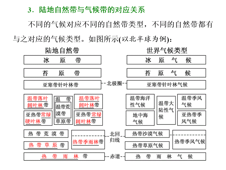 标题高中新三维一轮复习地理人教版第一部分第五章第二讲自然地理环境的差异性_第4页