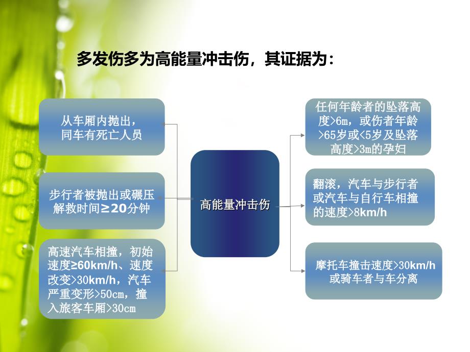 多发伤的急救护理_第3页