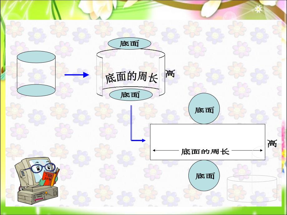 小学数学六年级下教学课件：圆柱的表面积_第3页