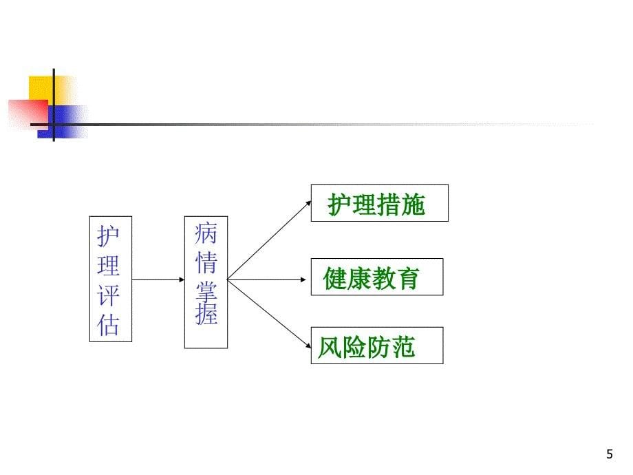 优质课件围手术期护理质控存在的问题及对策_第5页