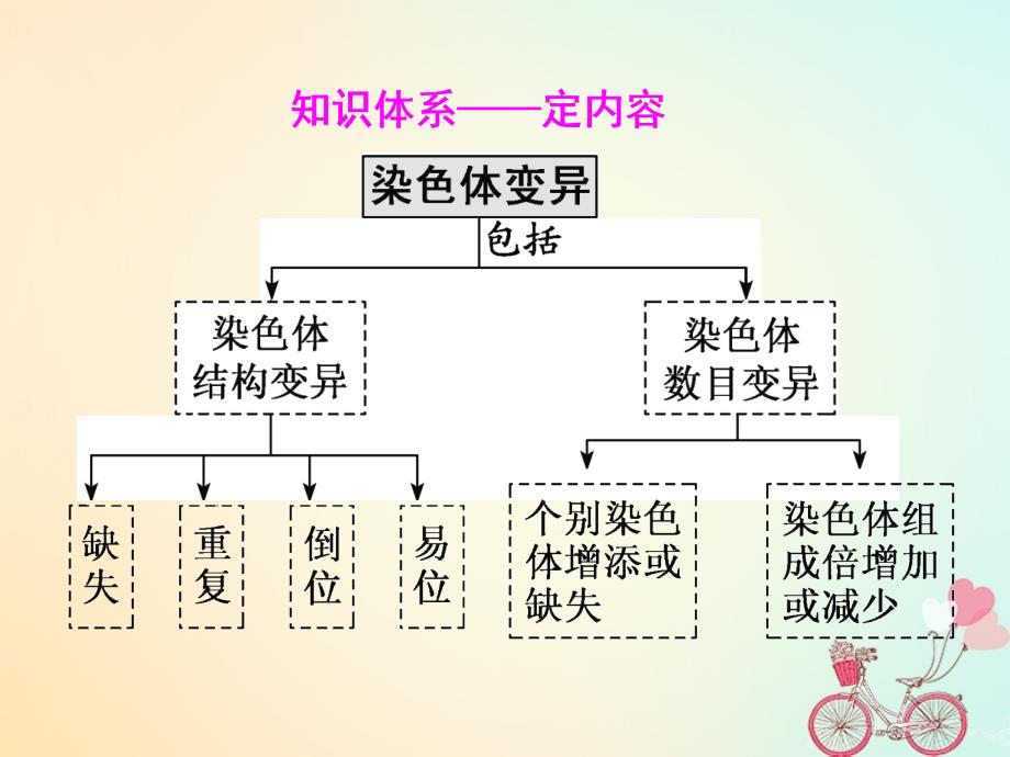 高考生物一轮复习第七单元基因突变和基因重组第二讲染色体变异与生物育种精盐件名师制作优质学案新_第3页