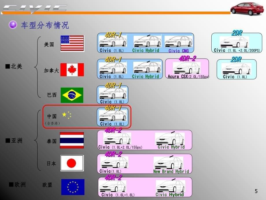 CIVIC介绍PPT课件_第5页