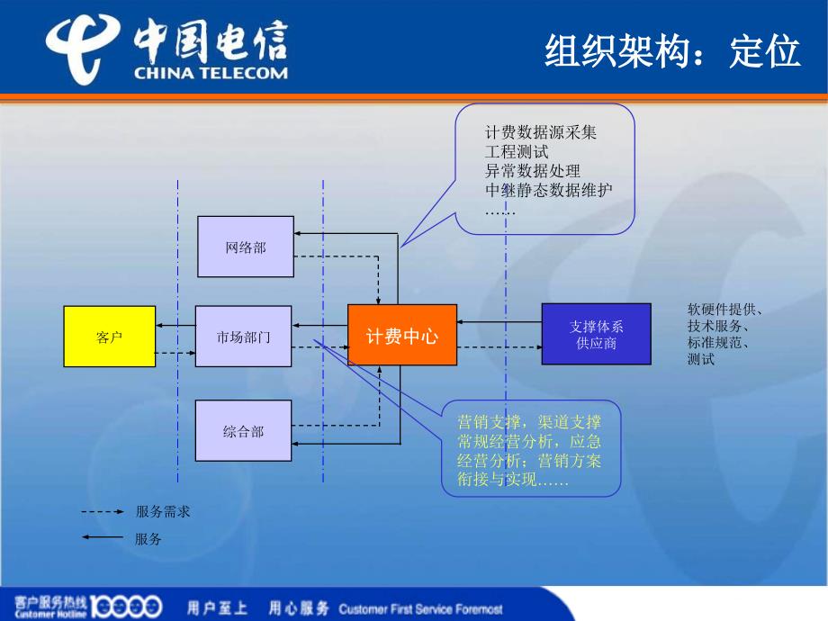 电信计费账务流程手册【内部机密】.ppt_第4页