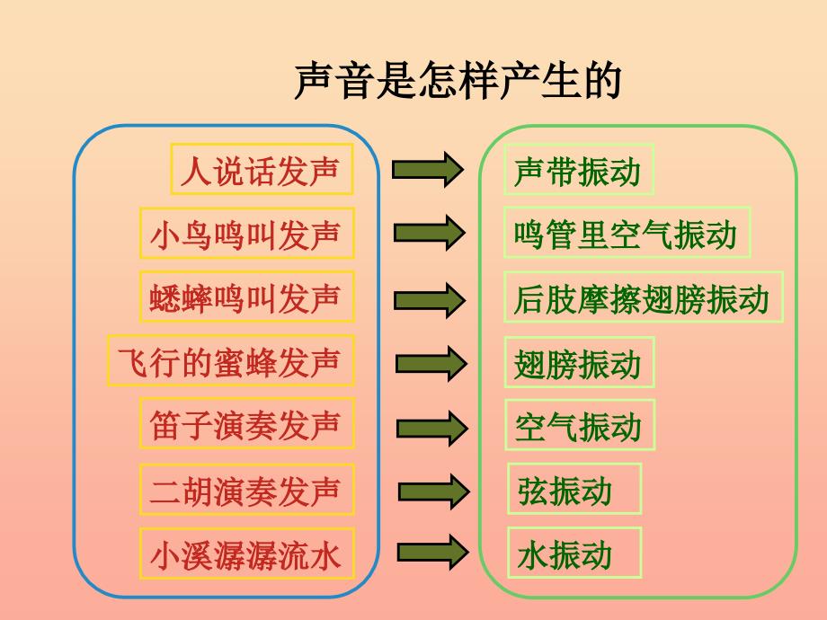 四年级科学上册3.2声音是怎样产生的课件1湘教版_第4页