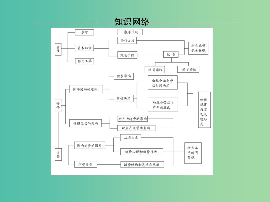 高考政治二轮复习 第一部分 专题复习讲座 专题一 货币、价格与消费课件.ppt_第3页