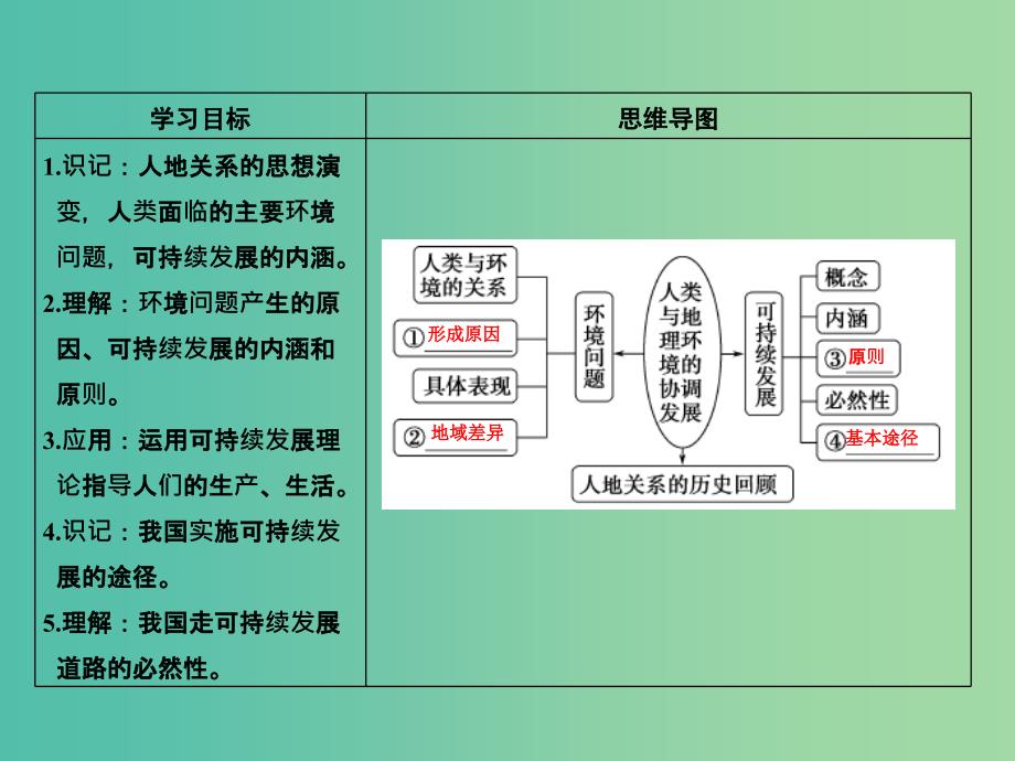 高考地理一轮复习 第八章 人类与地理环境的协调发展课件 中图版.ppt_第3页