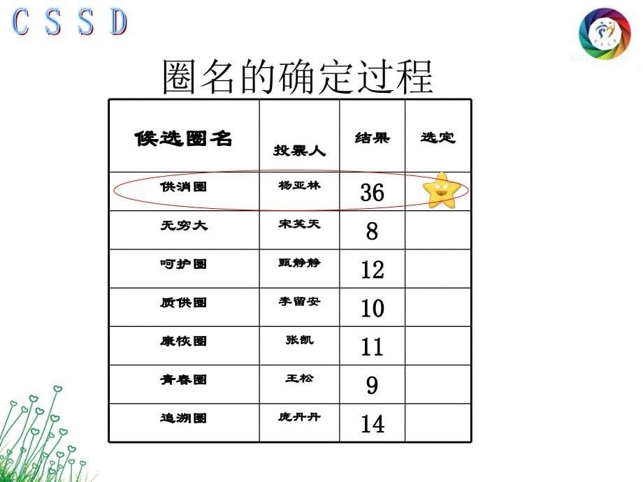 消毒供应中心品管圈成果汇报决赛ppt课件_第5页