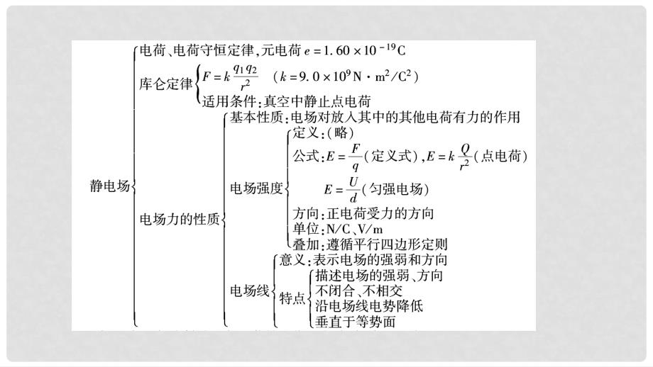 高中物理 第1章 静电场章末小结课件 新人教版选修31_第4页