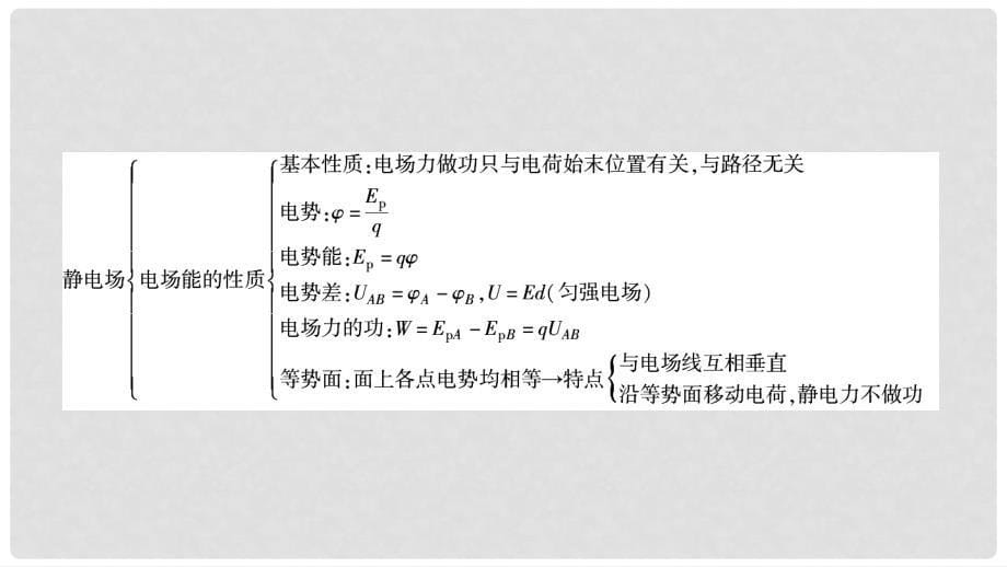 高中物理 第1章 静电场章末小结课件 新人教版选修31_第5页