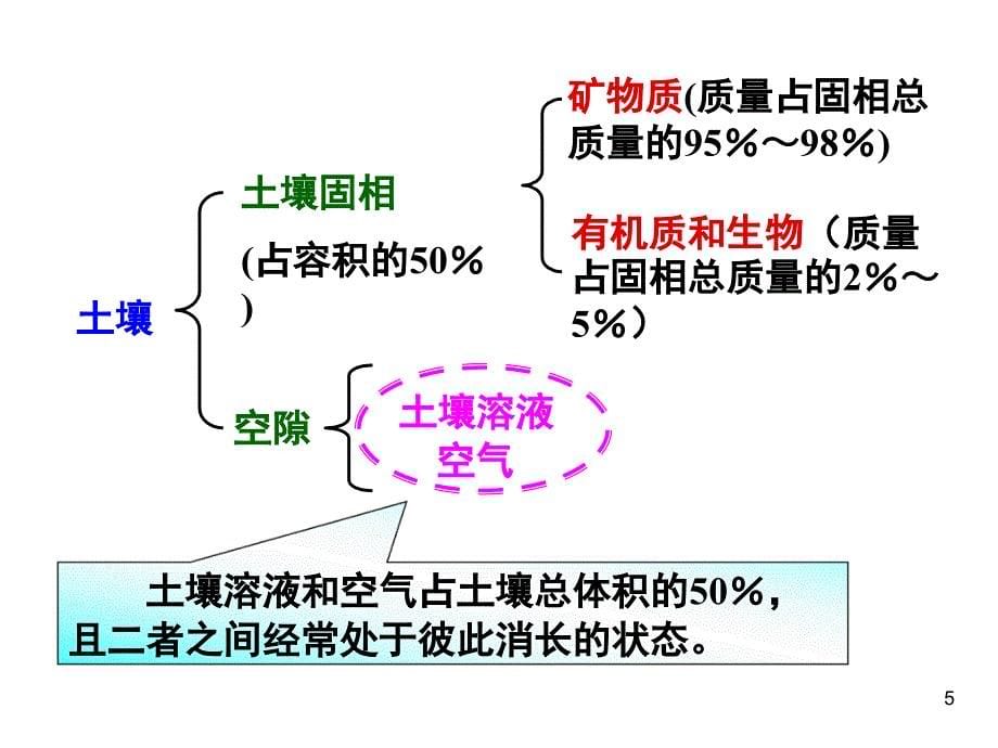 环境监测第四章土壤环境监测PPT课件_第5页