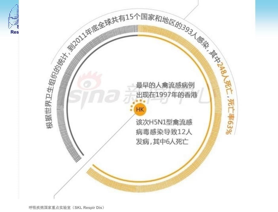 人感染H7N9禽流感诊疗方案知识培训_第5页