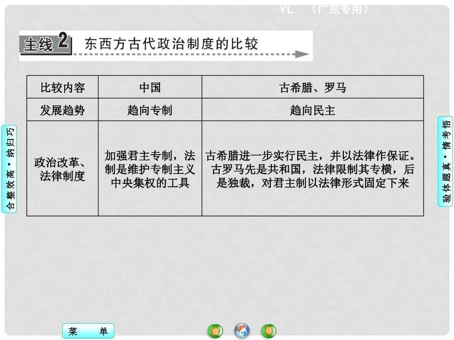 高考历史一轮总复习 第二单元 古代和近代西方的政治制度单元归纳提升课件 岳麓版_第5页