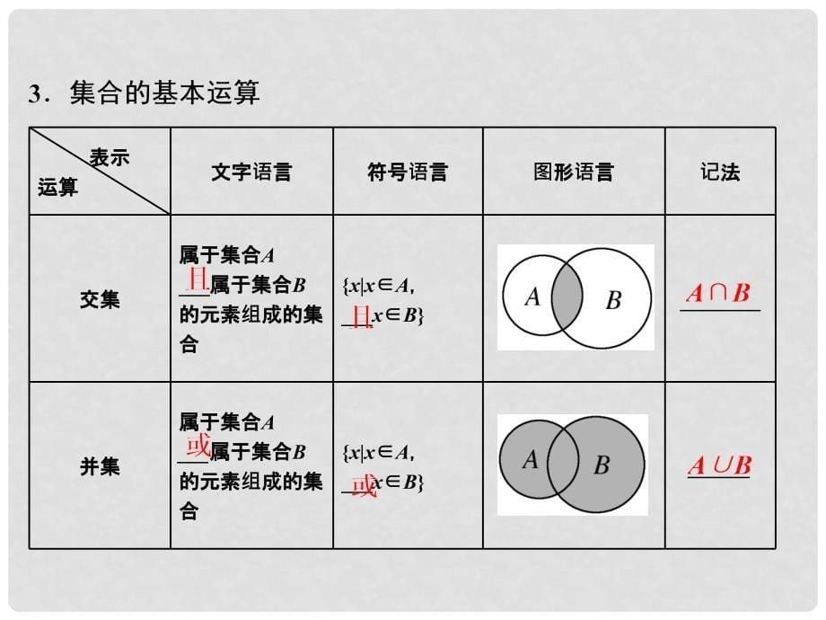 高三数学一轮总复习 第一章 集合与常用逻辑用语 第一节 集合的概念与运算课件 理_第5页