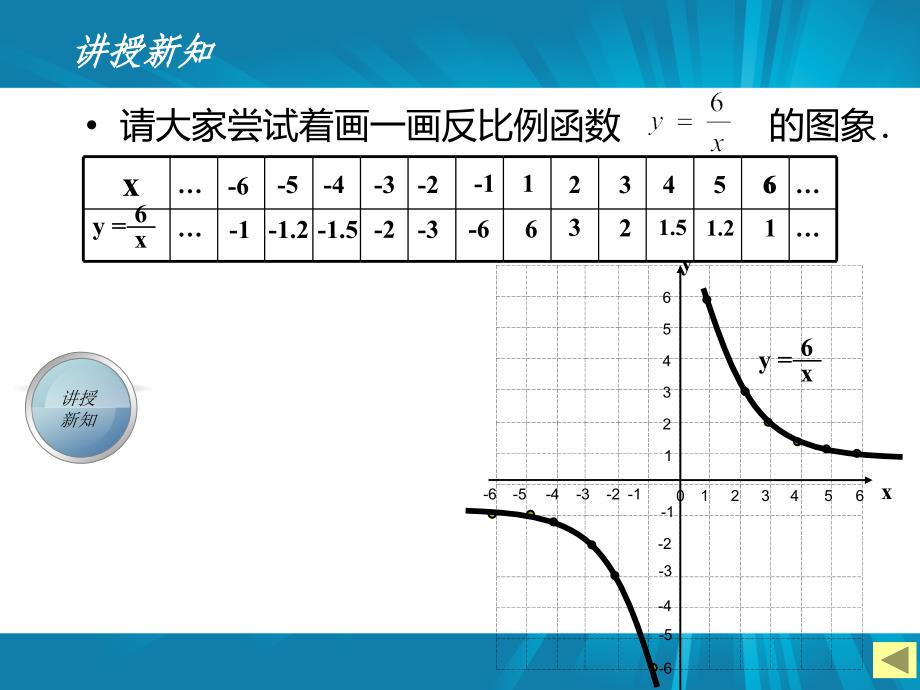 cx《反比例函数的图象与性质》第一课时课件_第4页