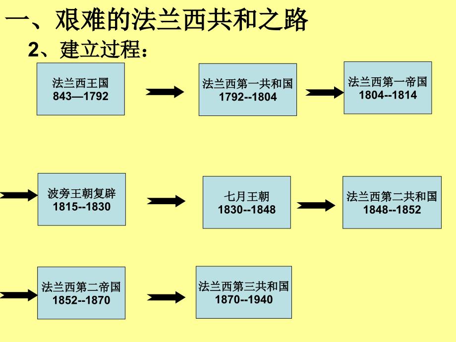 高中历史必修一政治第10课 欧洲大陆的政体改革_第4页