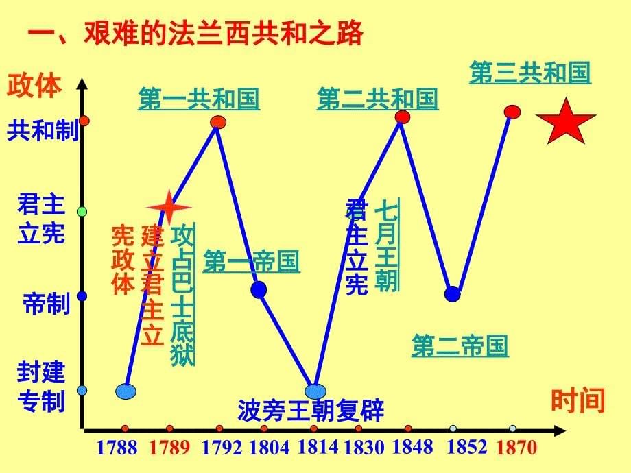 高中历史必修一政治第10课 欧洲大陆的政体改革_第5页