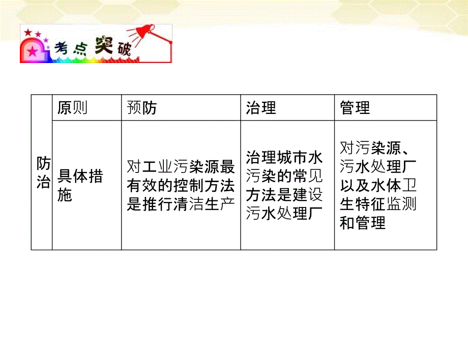 广东省高三地理复习第18单元-第71课-环境污染与防治课件_第4页