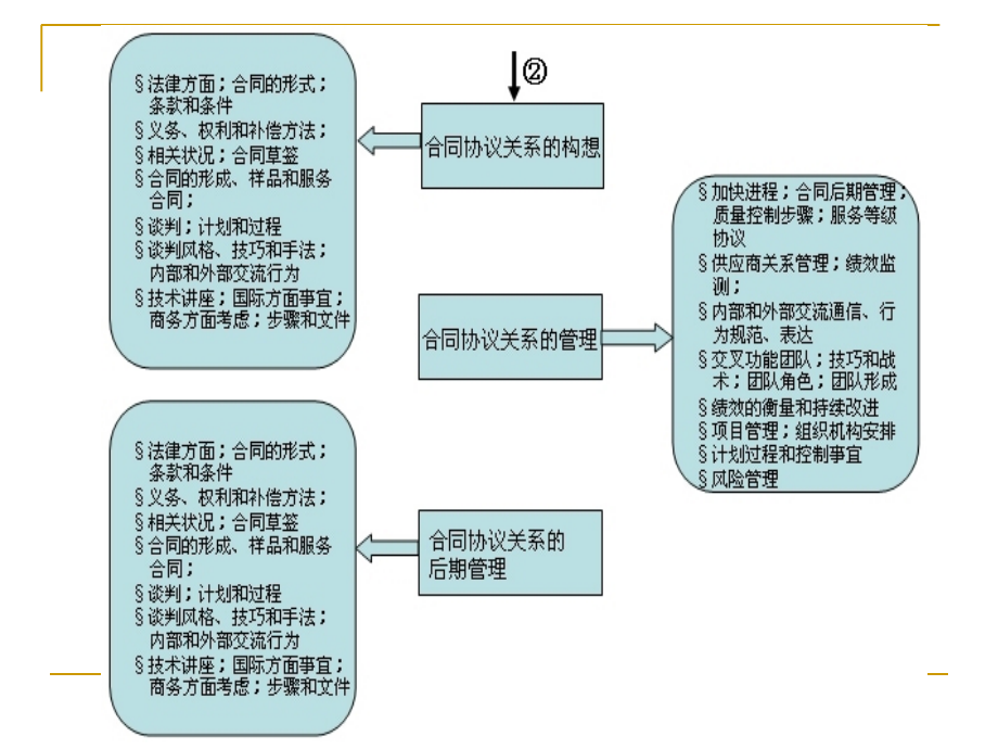 采购师培训教材_第3页