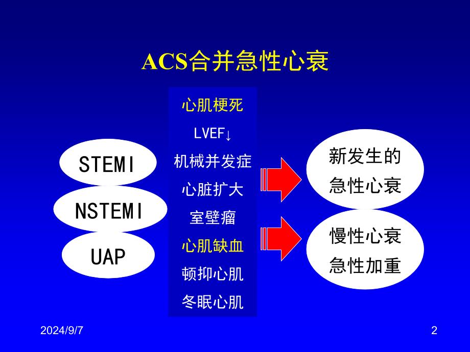 急性冠脉综合征合并心力衰竭课堂PPT_第2页