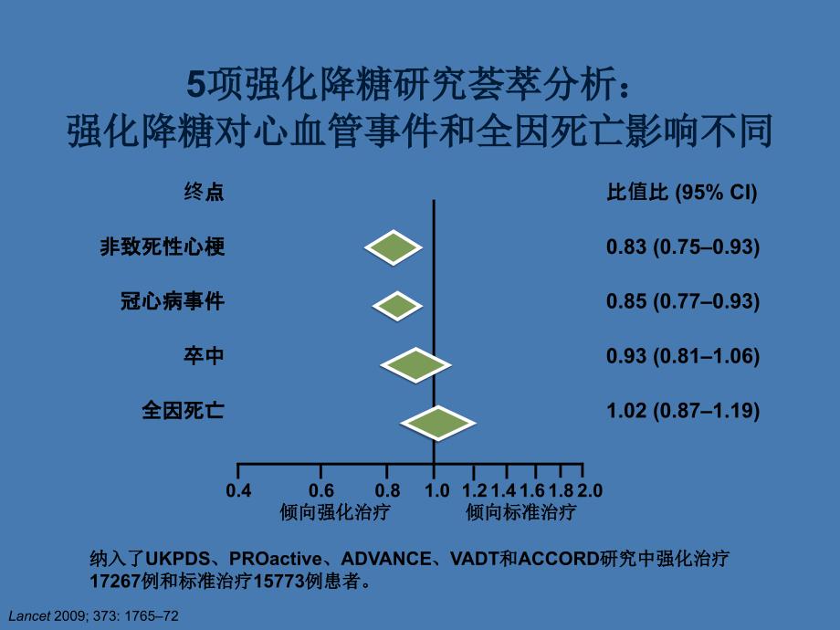 降糖药价值的综合评价_第4页