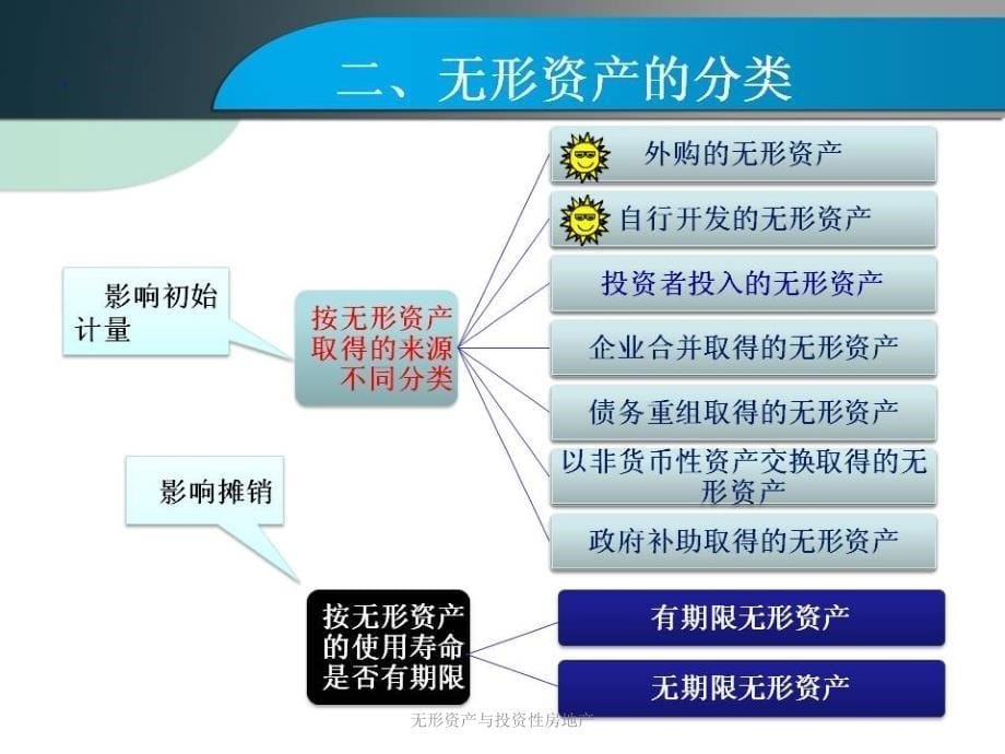 无形资产与投资性房地产课件_第5页