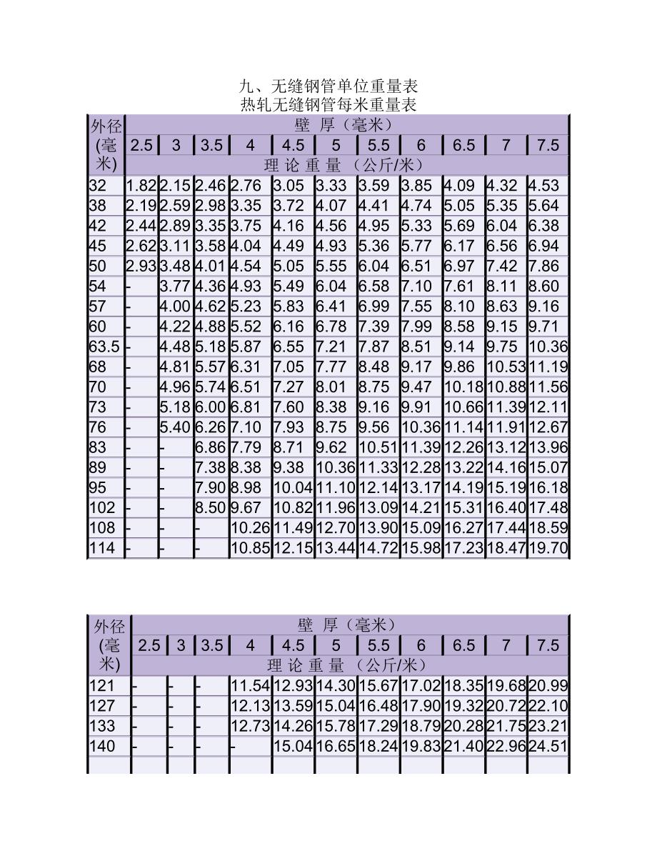 钢管单位重量表.pdf_第1页