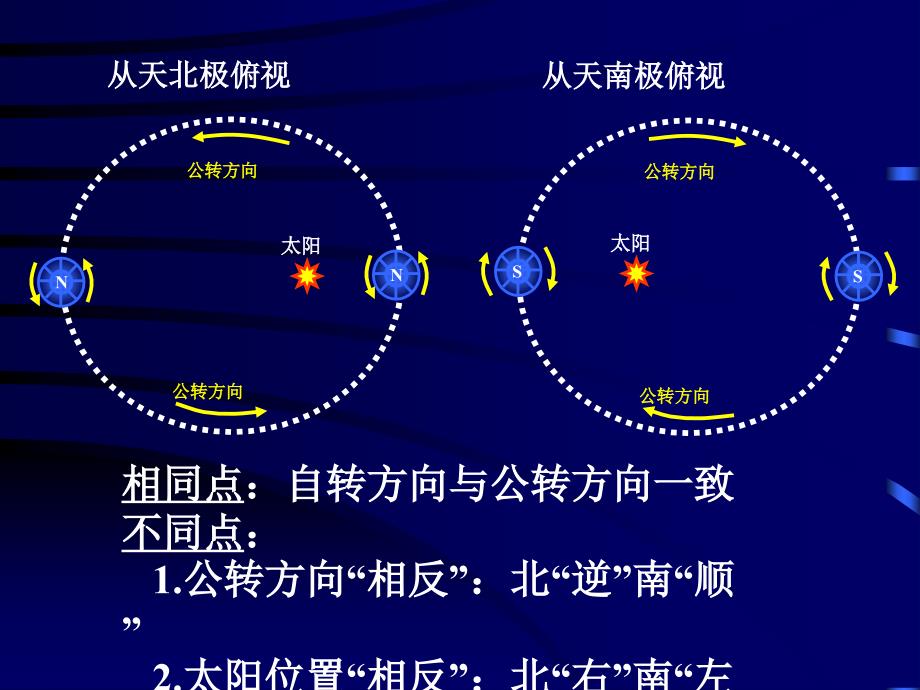 地球的转ppt课件_第4页