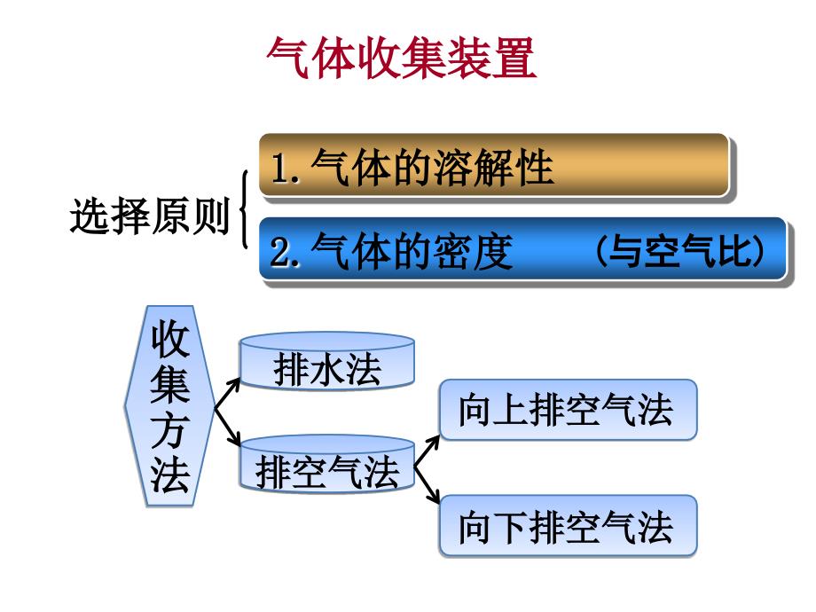 初中化学气体收集方法_第1页