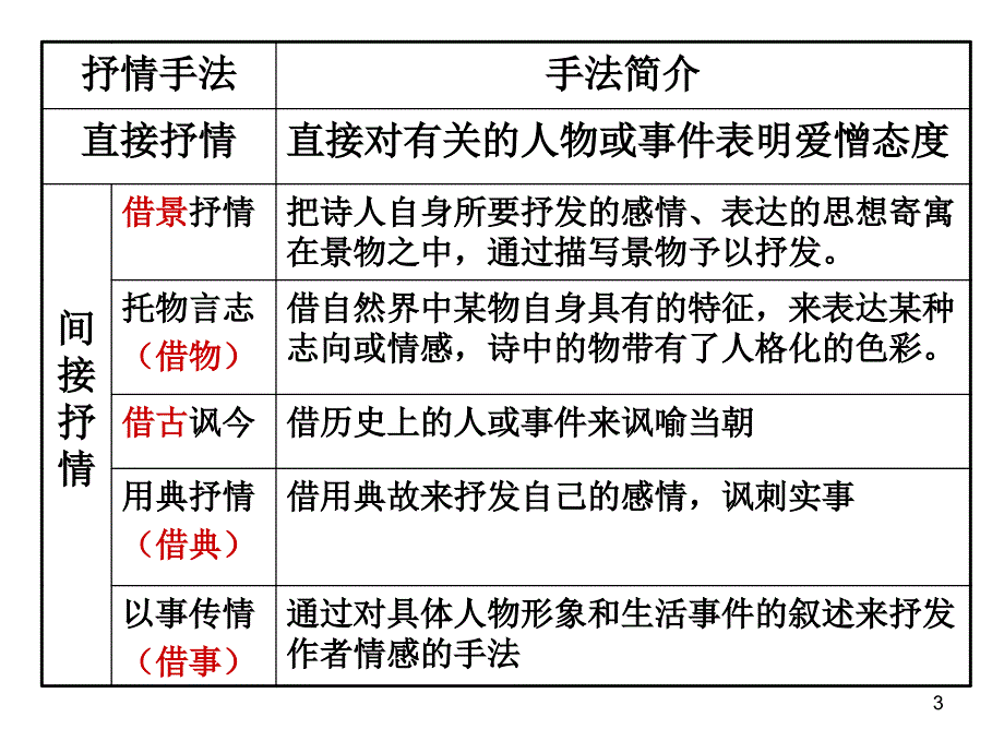 借景抒情表达技巧(成)PPT优秀课件_第3页