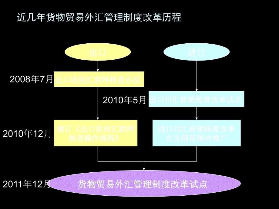 货物贸易外汇管理政策及操作实务.ppt_第5页